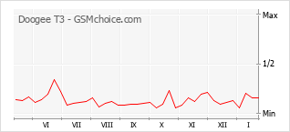 Диаграмма изменений популярности телефона Doogee T3