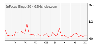 Diagramm der Poplularitätveränderungen von InFocus Bingo 20