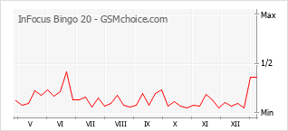 Popularity chart of InFocus Bingo 20