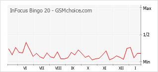 Gráfico de los cambios de popularidad InFocus Bingo 20