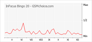 Grafico di modifiche della popolarità del telefono cellulare InFocus Bingo 20