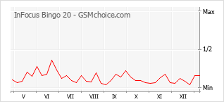 Диаграмма изменений популярности телефона InFocus Bingo 20