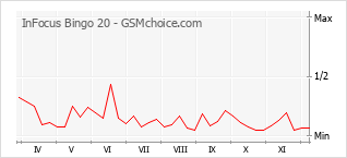 手機聲望改變圖表 InFocus Bingo 20
