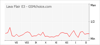 Grafico di modifiche della popolarità del telefono cellulare Lava Flair E3
