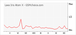 Gráfico de los cambios de popularidad Lava Iris Atom X