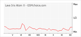 Диаграмма изменений популярности телефона Lava Iris Atom X
