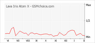 手機聲望改變圖表 Lava Iris Atom X