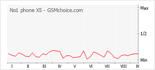 Grafico di modifiche della popolarità del telefono cellulare No1 phone X5