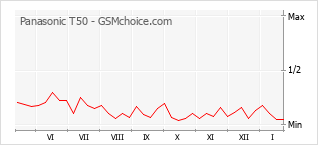 Diagramm der Poplularitätveränderungen von Panasonic T50