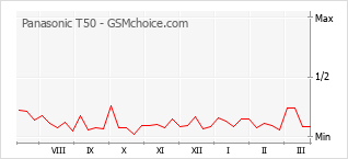 Popularity chart of Panasonic T50