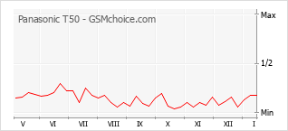 Gráfico de los cambios de popularidad Panasonic T50