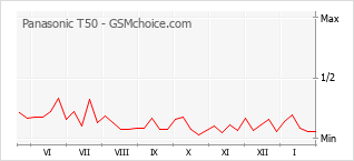 Populariteit van de telefoon: diagram Panasonic T50