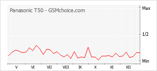 Диаграмма изменений популярности телефона Panasonic T50