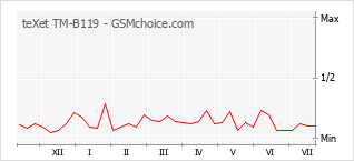 Popularity chart of teXet TM-B119