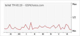 Gráfico de los cambios de popularidad teXet TM-B119