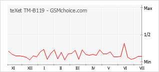 Grafico di modifiche della popolarità del telefono cellulare teXet TM-B119