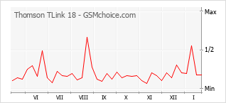 Diagramm der Poplularitätveränderungen von Thomson TLink 18