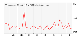 Le graphique de popularité de Thomson TLink 18