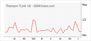 Populariteit van de telefoon: diagram Thomson TLink 18