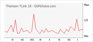 Traçar mudanças de populariedade do telemóvel Thomson TLink 18