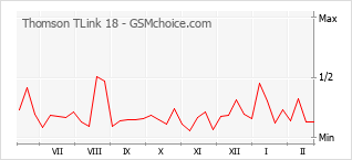 Диаграмма изменений популярности телефона Thomson TLink 18