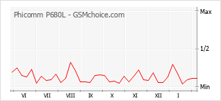 Diagramm der Poplularitätveränderungen von Phicomm P680L