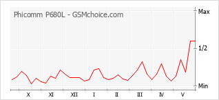 Gráfico de los cambios de popularidad Phicomm P680L