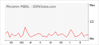 Populariteit van de telefoon: diagram Phicomm P680L