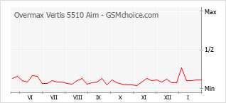 Diagramm der Poplularitätveränderungen von Overmax Vertis 5510 Aim
