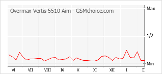 Gráfico de los cambios de popularidad Overmax Vertis 5510 Aim