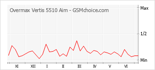 Grafico di modifiche della popolarità del telefono cellulare Overmax Vertis 5510 Aim