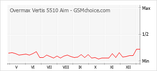 Traçar mudanças de populariedade do telemóvel Overmax Vertis 5510 Aim
