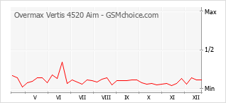 Popularity chart of Overmax Vertis 4520 Aim