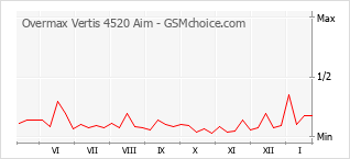 Grafico di modifiche della popolarità del telefono cellulare Overmax Vertis 4520 Aim