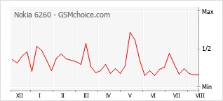 Popularity chart of Nokia 6260
