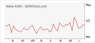 Gráfico de los cambios de popularidad Nokia 6260
