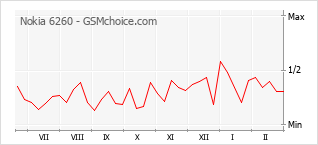 Le graphique de popularité de Nokia 6260