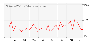 Grafico di modifiche della popolarità del telefono cellulare Nokia 6260