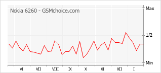 Populariteit van de telefoon: diagram Nokia 6260