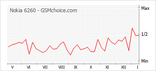 Traçar mudanças de populariedade do telemóvel Nokia 6260