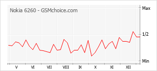 Диаграмма изменений популярности телефона Nokia 6260