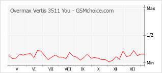 Diagramm der Poplularitätveränderungen von Overmax Vertis 3511 You