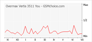 Gráfico de los cambios de popularidad Overmax Vertis 3511 You