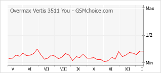 Grafico di modifiche della popolarità del telefono cellulare Overmax Vertis 3511 You