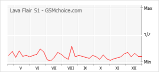 Gráfico de los cambios de popularidad Lava Flair S1