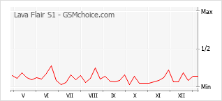 Le graphique de popularité de Lava Flair S1