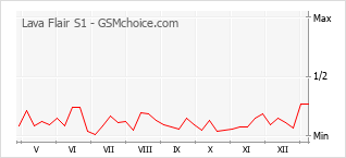 Grafico di modifiche della popolarità del telefono cellulare Lava Flair S1