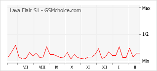 Populariteit van de telefoon: diagram Lava Flair S1
