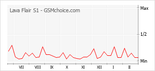 Traçar mudanças de populariedade do telemóvel Lava Flair S1