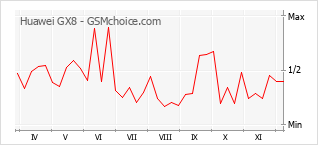 Diagramm der Poplularitätveränderungen von Huawei GX8
